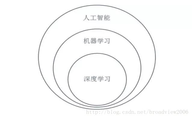 人工智能和机器学习在网络信息处理中的区别是什么_九游APP(图1)