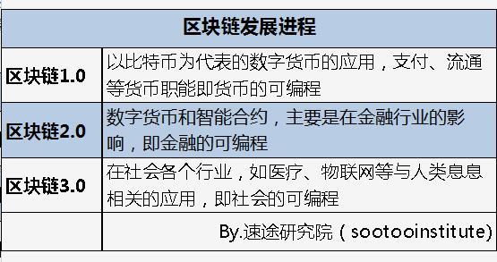 网络信息的区块链化进程如何推进-九游娱乐(图1)