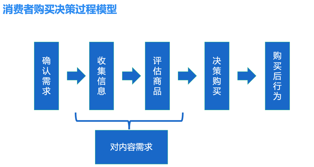 如何看待网络信息对消费者决策的影响：九游下载(图1)